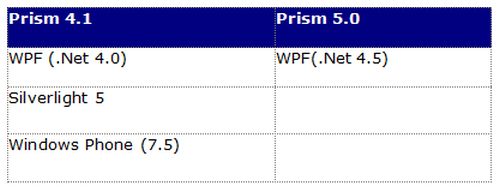 different between prime version